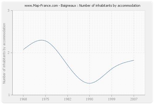 Baigneaux : Number of inhabitants by accommodation