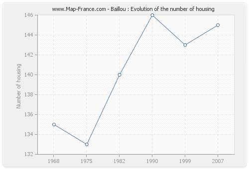Baillou : Evolution of the number of housing