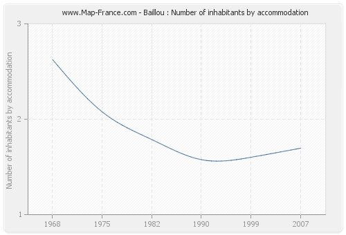 Baillou : Number of inhabitants by accommodation