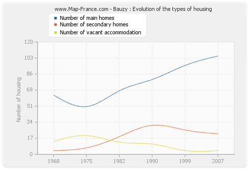 Bauzy : Evolution of the types of housing