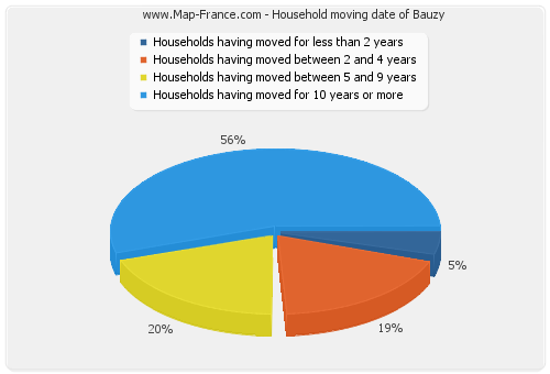 Household moving date of Bauzy