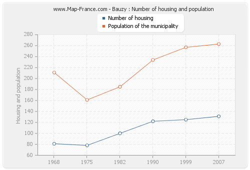 Bauzy : Number of housing and population