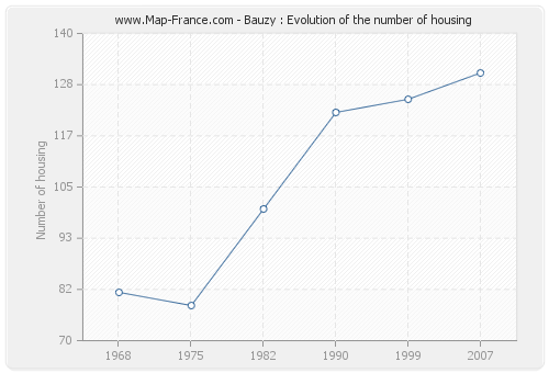 Bauzy : Evolution of the number of housing