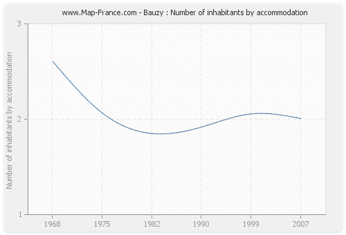 Bauzy : Number of inhabitants by accommodation