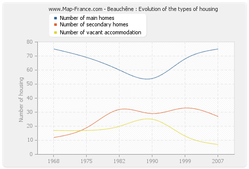 Beauchêne : Evolution of the types of housing