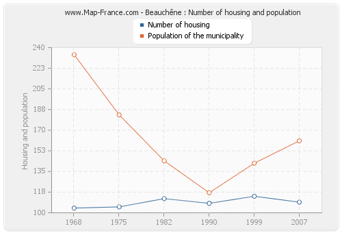 Beauchêne : Number of housing and population