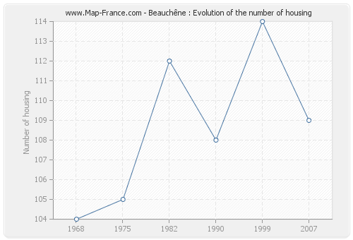 Beauchêne : Evolution of the number of housing