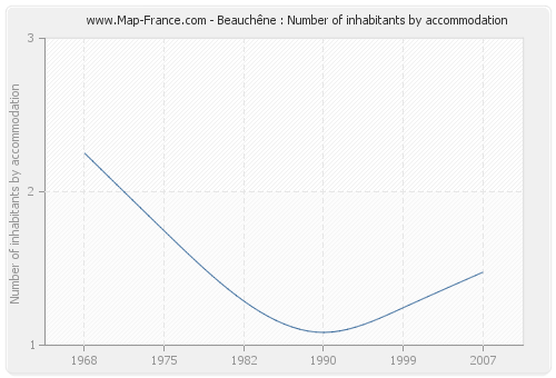 Beauchêne : Number of inhabitants by accommodation