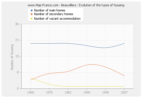 Beauvilliers : Evolution of the types of housing