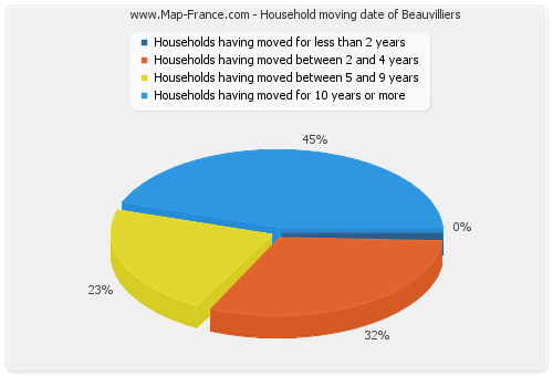 Household moving date of Beauvilliers