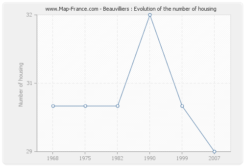 Beauvilliers : Evolution of the number of housing