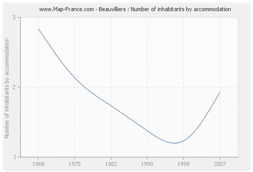 Beauvilliers : Number of inhabitants by accommodation