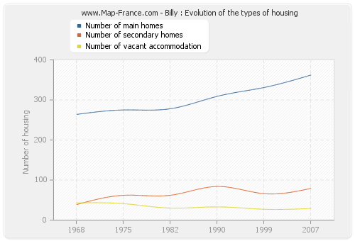 Billy : Evolution of the types of housing