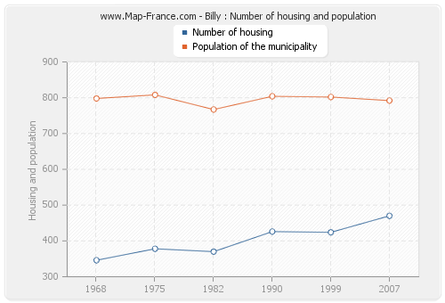 Billy : Number of housing and population