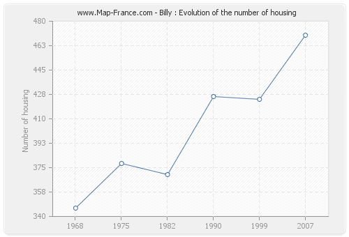 Billy : Evolution of the number of housing