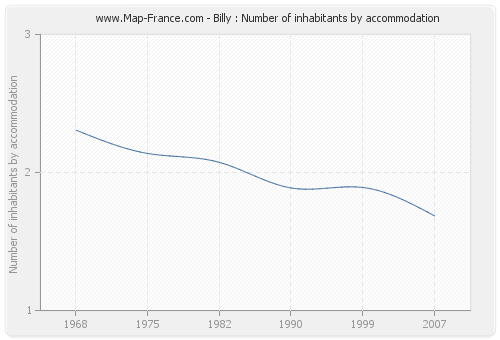 Billy : Number of inhabitants by accommodation