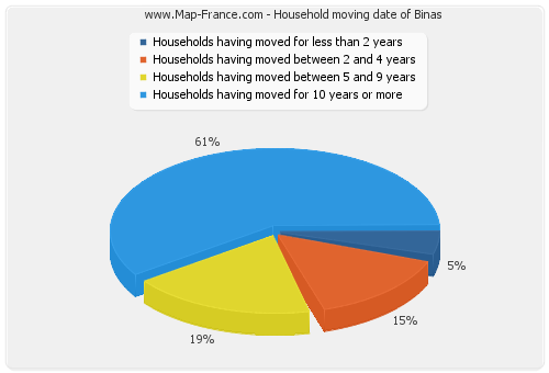 Household moving date of Binas