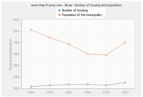Binas : Number of housing and population