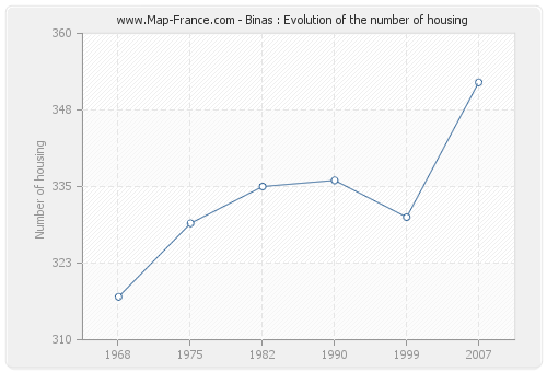Binas : Evolution of the number of housing