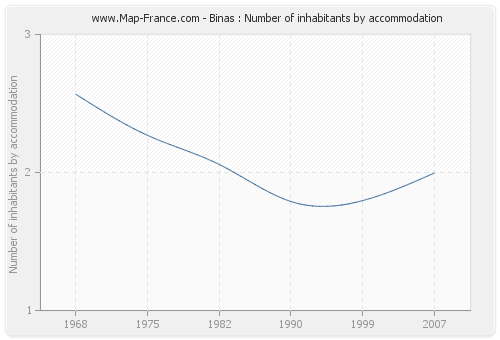 Binas : Number of inhabitants by accommodation