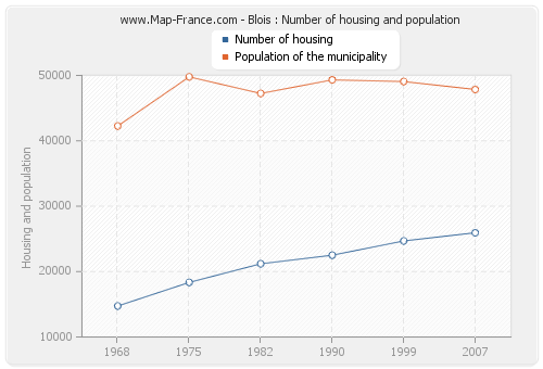 Blois : Number of housing and population