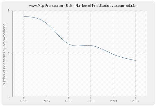 Blois : Number of inhabitants by accommodation