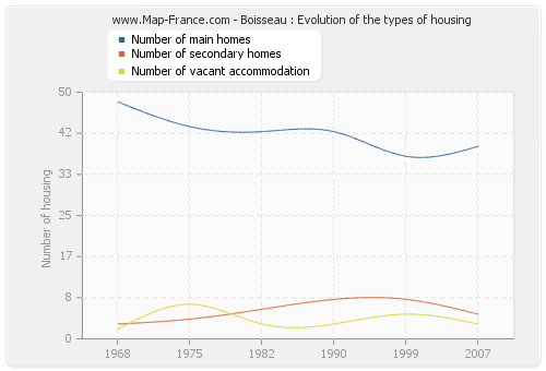 Boisseau : Evolution of the types of housing