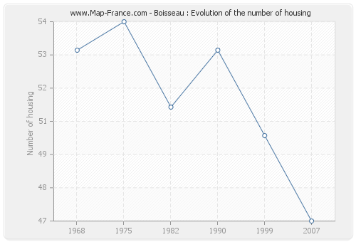 Boisseau : Evolution of the number of housing
