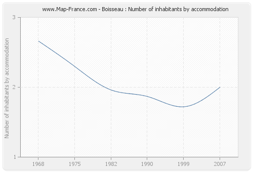 Boisseau : Number of inhabitants by accommodation