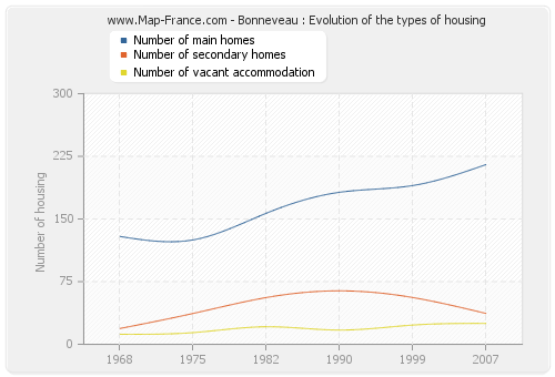 Bonneveau : Evolution of the types of housing