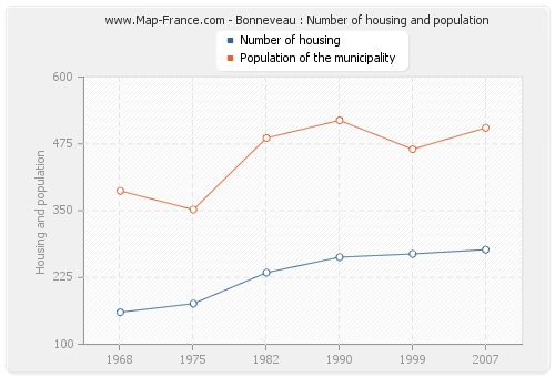 Bonneveau : Number of housing and population