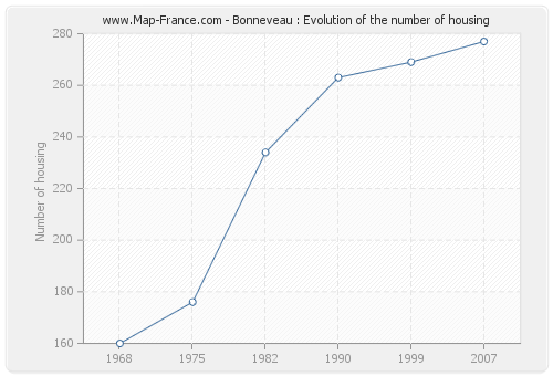 Bonneveau : Evolution of the number of housing