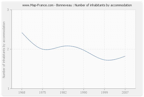 Bonneveau : Number of inhabitants by accommodation