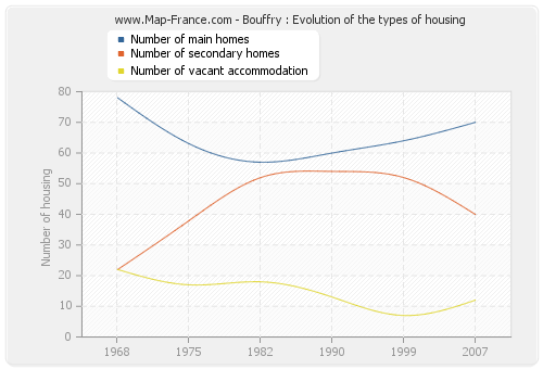 Bouffry : Evolution of the types of housing