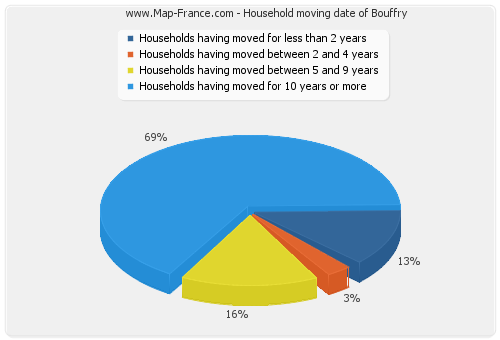 Household moving date of Bouffry