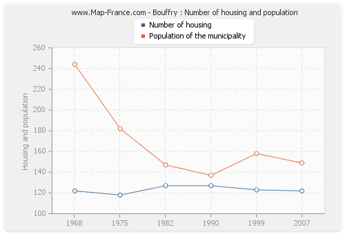 Bouffry : Number of housing and population