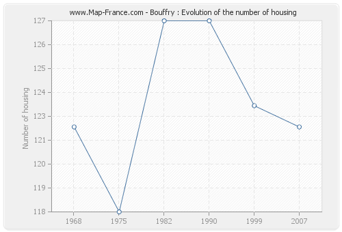 Bouffry : Evolution of the number of housing