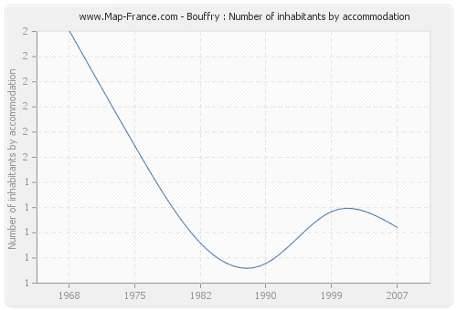 Bouffry : Number of inhabitants by accommodation