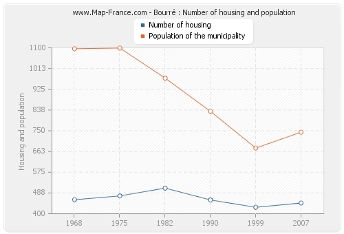 Bourré : Number of housing and population