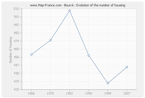 Bourré : Evolution of the number of housing