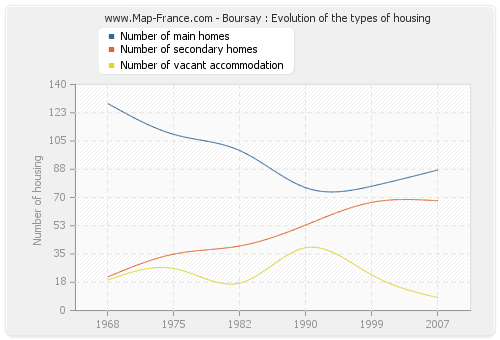 Boursay : Evolution of the types of housing