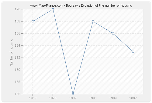 Boursay : Evolution of the number of housing
