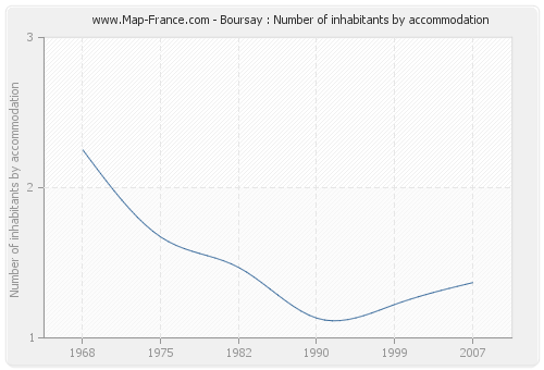 Boursay : Number of inhabitants by accommodation