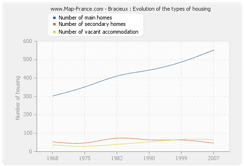 Bracieux : Evolution of the types of housing