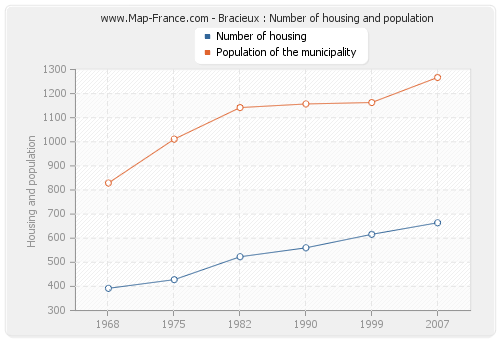 Bracieux : Number of housing and population