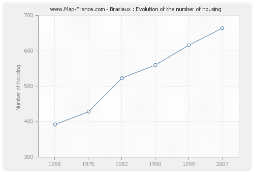 Bracieux : Evolution of the number of housing