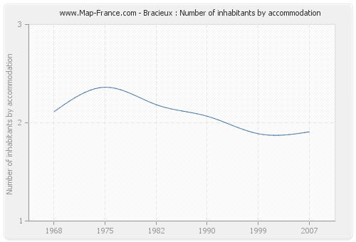 Bracieux : Number of inhabitants by accommodation