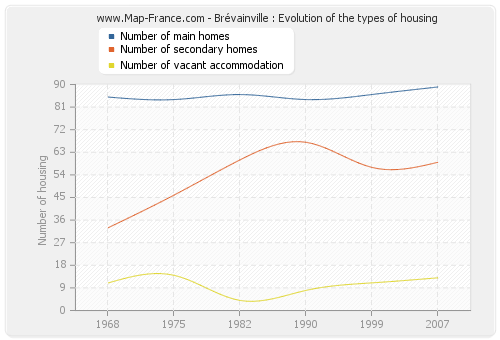 Brévainville : Evolution of the types of housing
