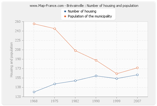 Brévainville : Number of housing and population
