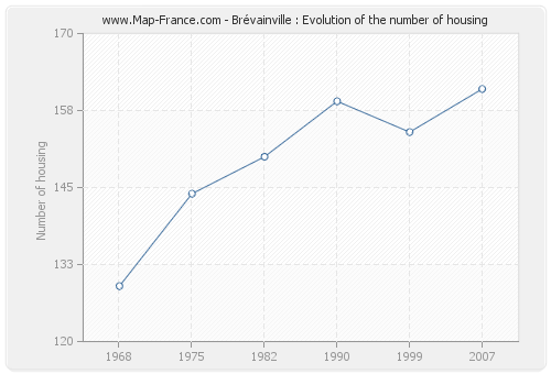 Brévainville : Evolution of the number of housing